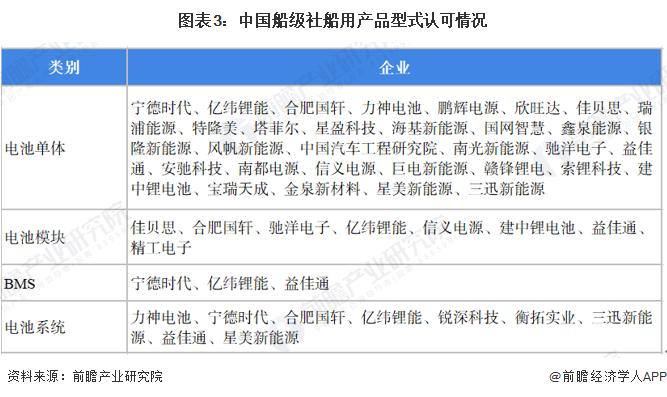 2022年中国动力船舶锂电池行业市场现状及发展趋势分析 船舶动力新能化源成为发展趋势【组图】