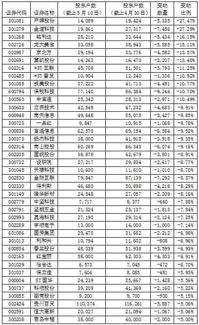 425股透露最新股东户数 宏德股份大幅增加逾50%