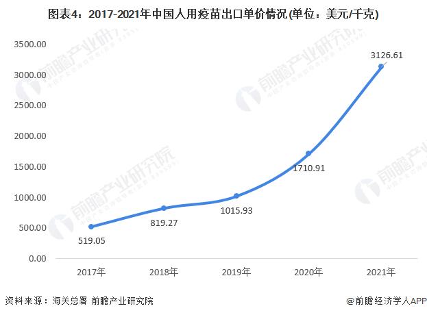 2022年中国疫苗行业出口贸易现状分析 新冠疫苗助力我国疫苗出口规模大幅提升【组图】