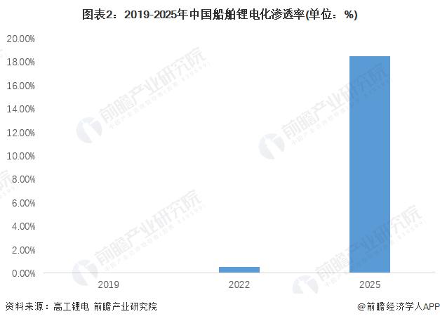 2022年中国动力船舶锂电池行业市场现状及发展趋势分析 船舶动力新能化源成为发展趋势【组图】