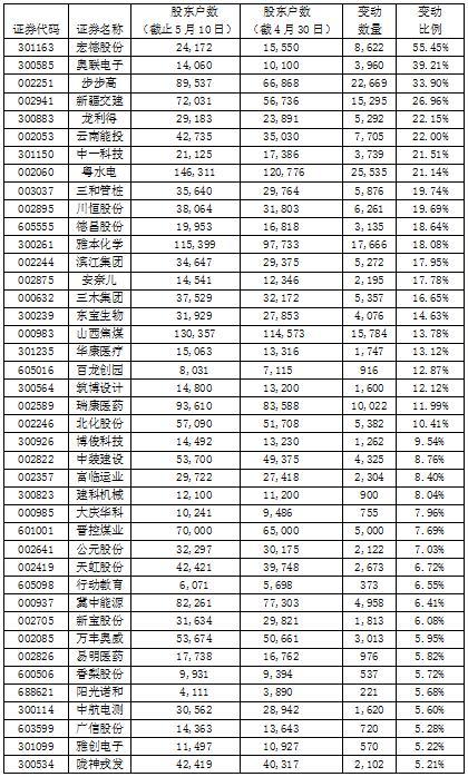 425股透露最新股东户数 宏德股份大幅增加逾50%