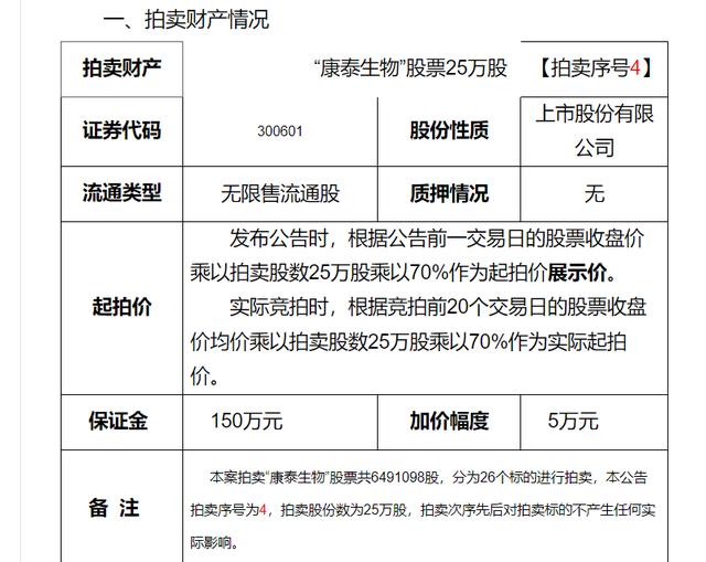 杜伟民500万股股票被挂淘宝拍卖 康泰生物暴跌 实控人、高管曾持续减持