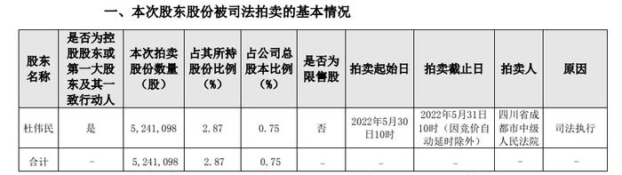 杜伟民500万股股票被挂淘宝拍卖 康泰生物暴跌 实控人、高管曾持续减持