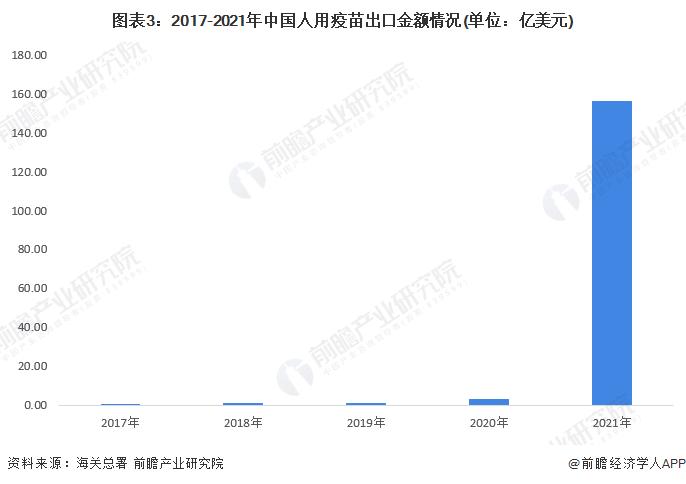 2022年中国疫苗行业出口贸易现状分析 新冠疫苗助力我国疫苗出口规模大幅提升【组图】