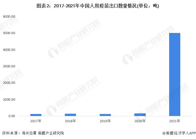 2022年中国疫苗行业出口贸易现状分析 新冠疫苗助力我国疫苗出口规模大幅提升【组图】