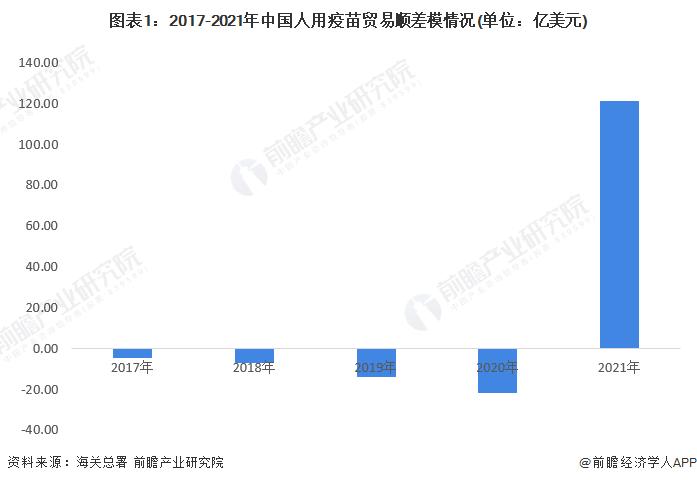 2022年中国疫苗行业出口贸易现状分析 新冠疫苗助力我国疫苗出口规模大幅提升【组图】