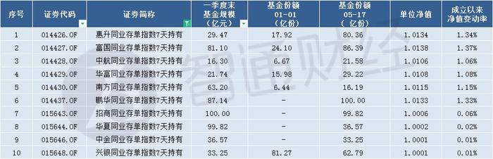 第三批同业存单指数基金来了！10只规模超550亿