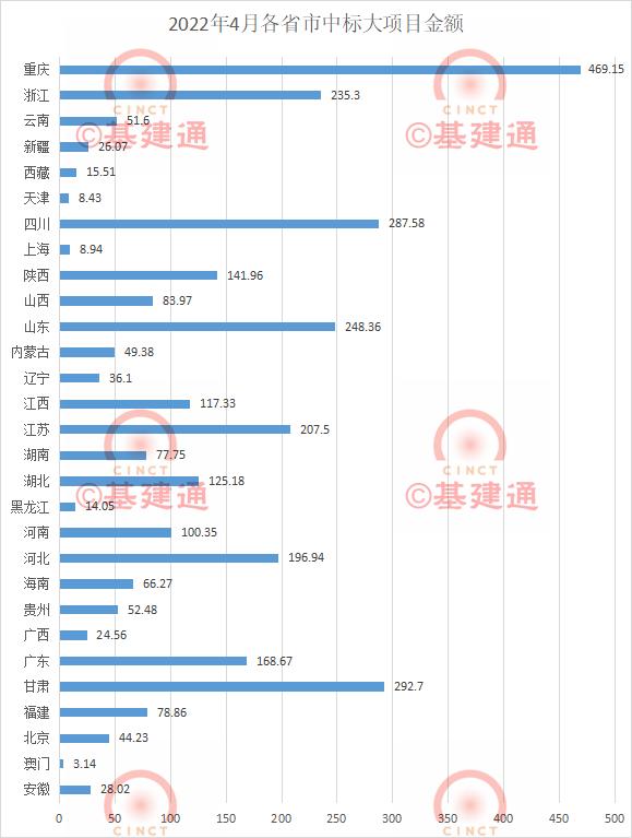 资讯 | 4月中标3383亿：中国铁建、中国建筑、中国交建名列前茅！