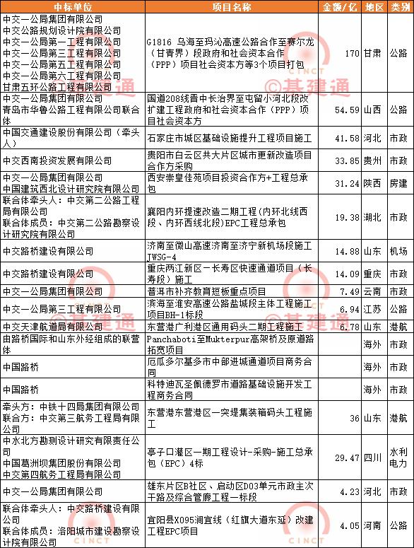 资讯 | 4月中标3383亿：中国铁建、中国建筑、中国交建名列前茅！