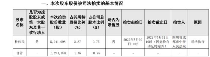 杜伟民行不行？一纸司法拍卖，康泰生物暴跌13%，市值缩水1300亿