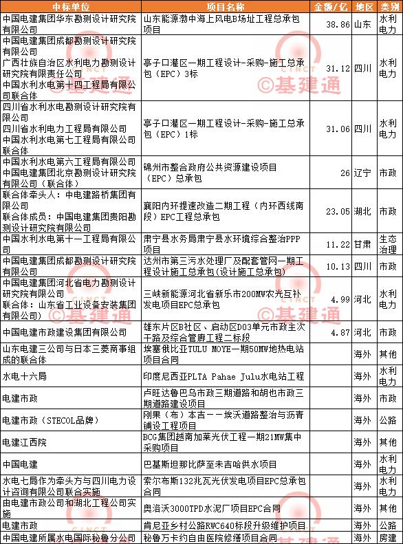 资讯 | 4月中标3383亿：中国铁建、中国建筑、中国交建名列前茅！