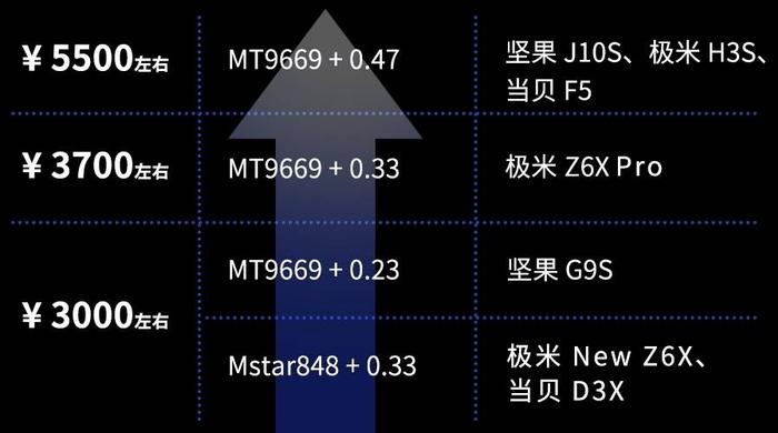 市场高度内卷，投影仪哪个好？ 3000元价位家用投影天梯图出炉！