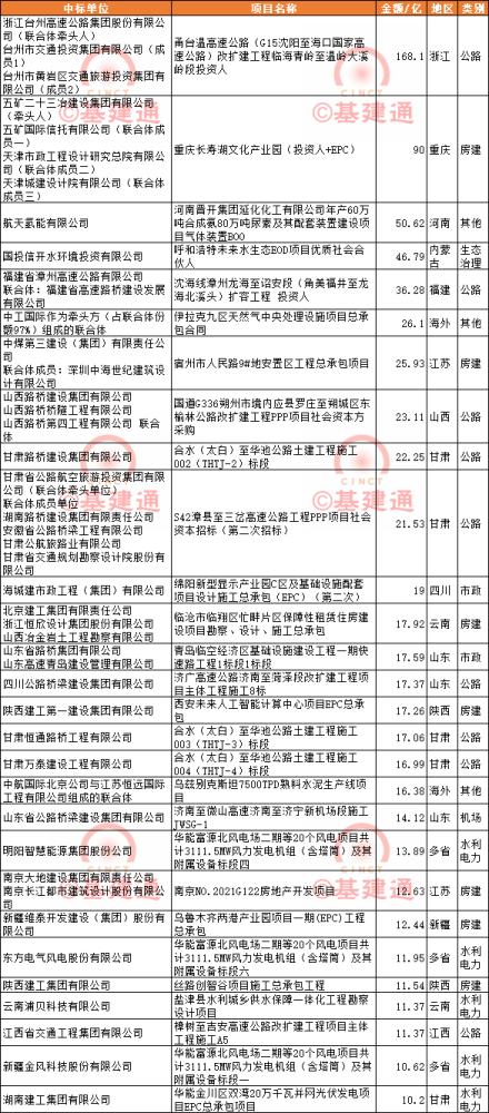 资讯 | 4月中标3383亿：中国铁建、中国建筑、中国交建名列前茅！