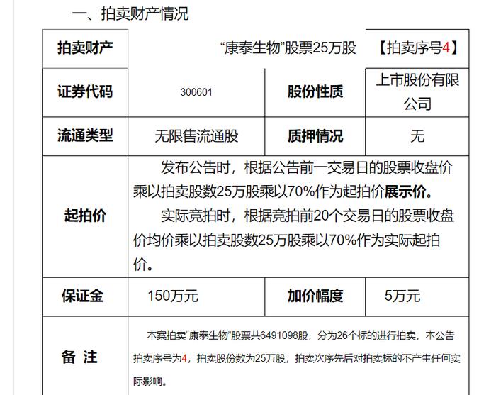 杜伟民行不行？一纸司法拍卖，康泰生物暴跌13%，市值缩水1300亿