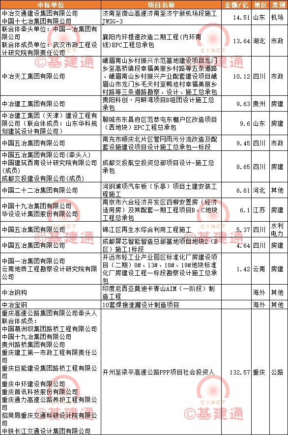 资讯 | 4月中标3383亿：中国铁建、中国建筑、中国交建名列前茅！