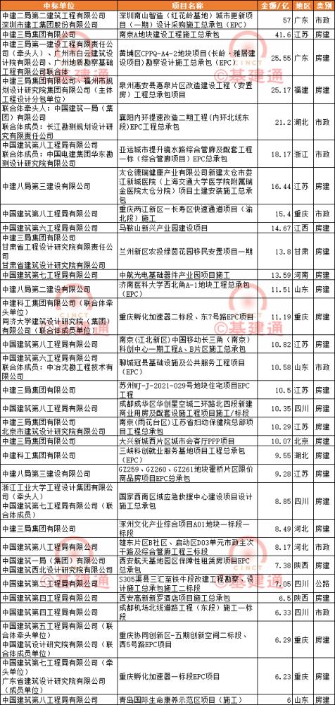 资讯 | 4月中标3383亿：中国铁建、中国建筑、中国交建名列前茅！