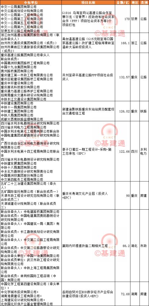 资讯 | 4月中标3383亿：中国铁建、中国建筑、中国交建名列前茅！