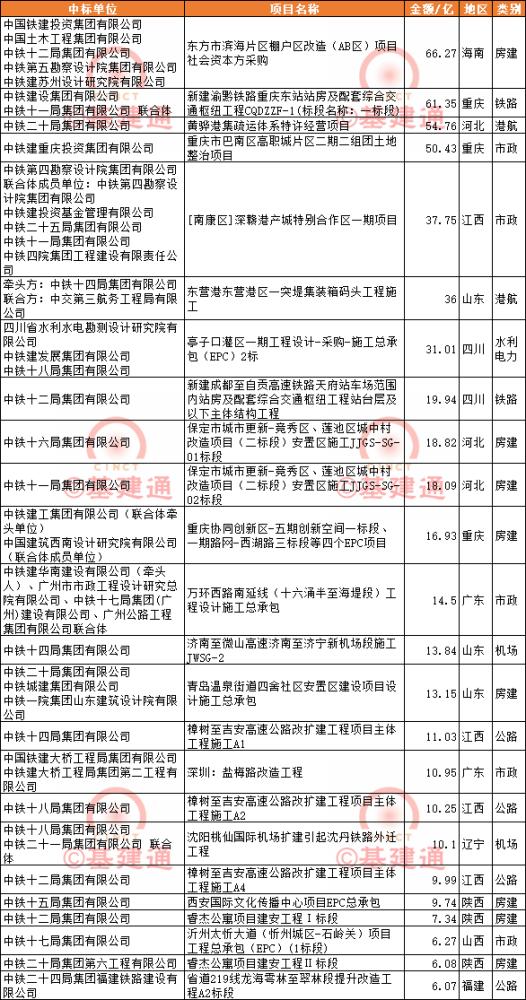 资讯 | 4月中标3383亿：中国铁建、中国建筑、中国交建名列前茅！