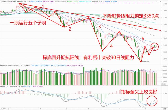 巨丰投资首席投资顾问：核心赛道股强势上攻 是中期行情稳的信号吗？