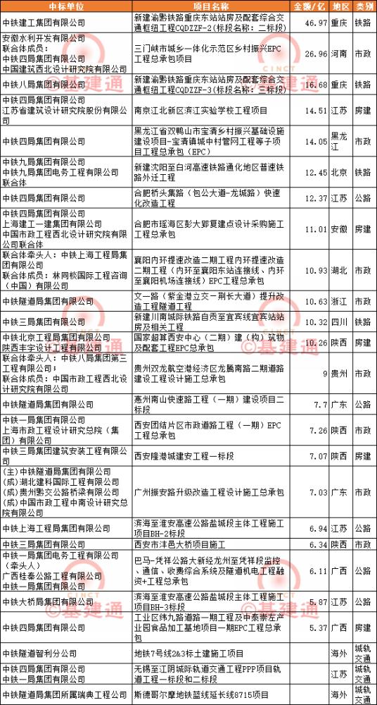 资讯 | 4月中标3383亿：中国铁建、中国建筑、中国交建名列前茅！