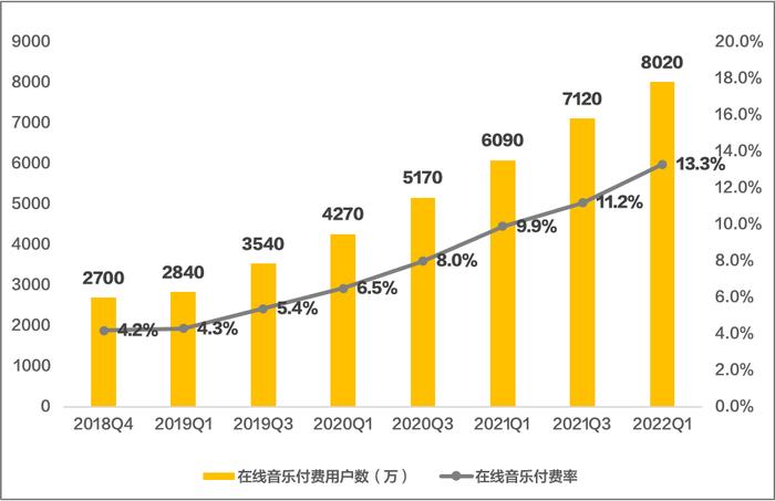 腾讯音乐Q1财报稳中有进：在线音乐付费用户超8000万，投资未来释放产业信心