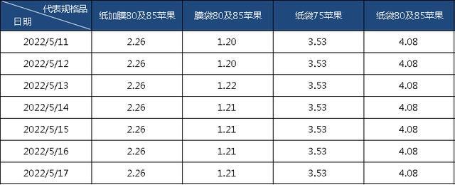 新华指数｜销售逐步进入扫尾阶段 运城产地富士苹果市场行情基本持稳