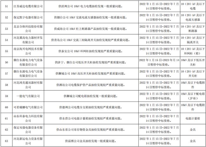 国网山东电力关于176企供应商不良行为处理情况的通报（2022年5月）