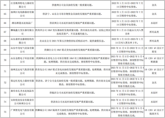 国网山东电力关于176企供应商不良行为处理情况的通报（2022年5月）