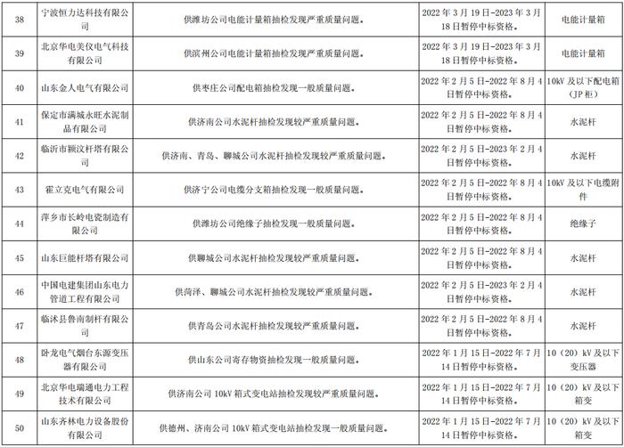 国网山东电力关于176企供应商不良行为处理情况的通报（2022年5月）