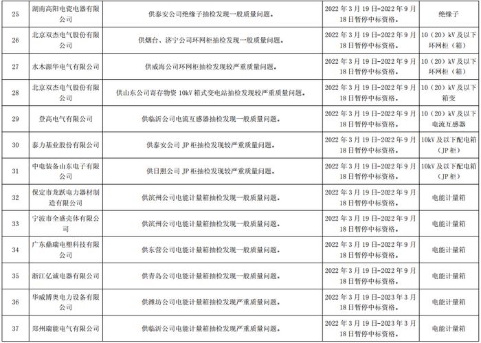 国网山东电力关于176企供应商不良行为处理情况的通报（2022年5月）