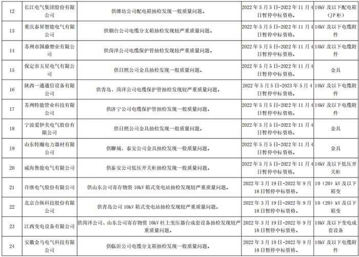 国网山东电力关于176企供应商不良行为处理情况的通报（2022年5月）