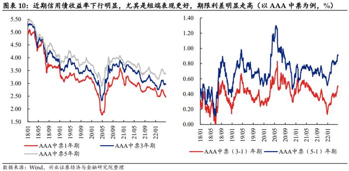 【兴证固收.信用】当下信用债“资产荒”的成因、特征及未来演绎 ——信用策略半月谈