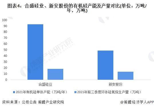 2022年中国有机硅行业龙头企业对比：合盛硅业VS新安股份 谁是中国“有机硅之王”？