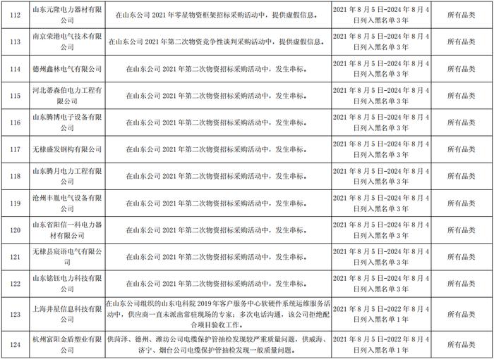 国网山东电力关于176企供应商不良行为处理情况的通报（2022年5月）