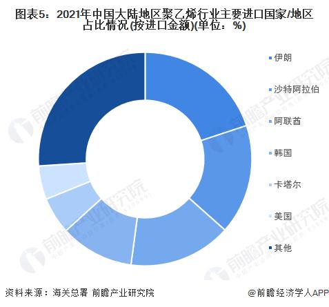 2022年中国聚乙烯行业进出口市场现状分析 中国大陆地区聚乙烯对外贸易以进口为主【组图】