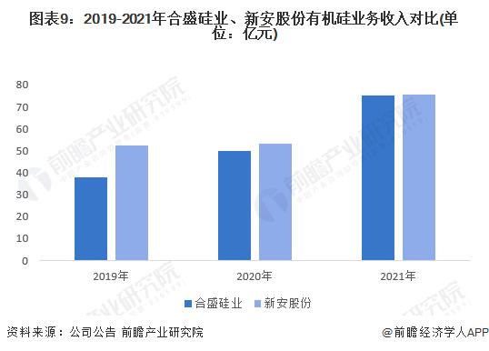 2022年中国有机硅行业龙头企业对比：合盛硅业VS新安股份 谁是中国“有机硅之王”？