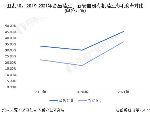 2022年中国有机硅行业龙头企业对比：合盛硅业VS新安股份 谁是中国“有机硅之王”？