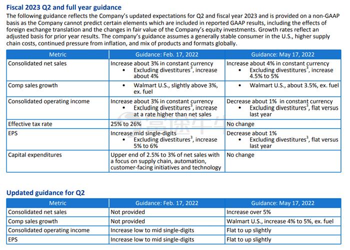 食品价格上涨，人工成本激增，沃尔玛也扛不住了 每股收益逊于预期