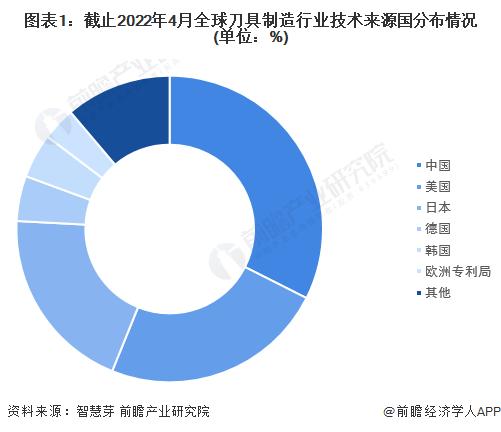 收藏！2022年全球刀具制造行业技术竞争格局(附区域申请分布、申请人排名、专利申请集中度等)