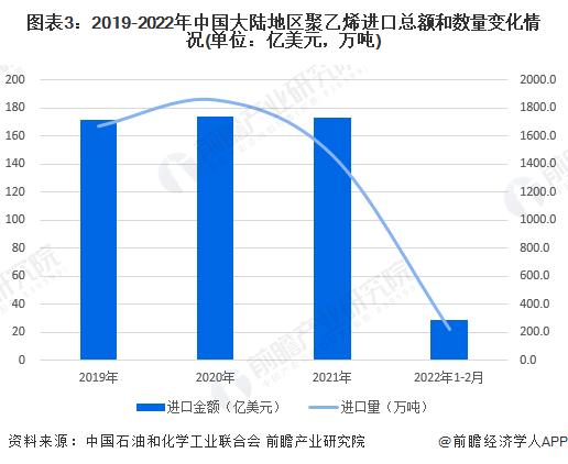 2022年中国聚乙烯行业进出口市场现状分析 中国大陆地区聚乙烯对外贸易以进口为主【组图】