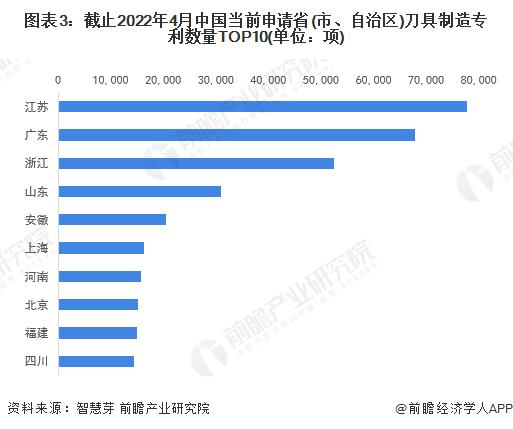 收藏！2022年全球刀具制造行业技术竞争格局(附区域申请分布、申请人排名、专利申请集中度等)