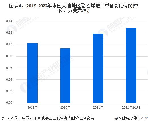 2022年中国聚乙烯行业进出口市场现状分析 中国大陆地区聚乙烯对外贸易以进口为主【组图】