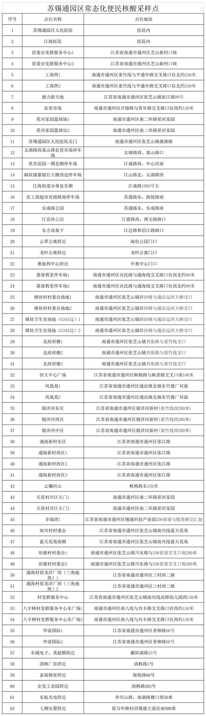 通州湾示范区、苏锡通园区公布便民核酸采样点地址