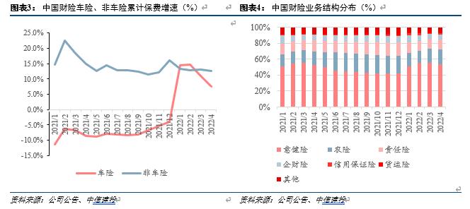 【中信建投金融】保险：平安寿险4月总保费环比收窄，中国财险业务结构持续向好——2022年4月保费点评