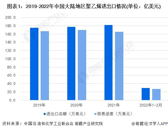 2022年中国聚乙烯行业进出口市场现状分析 中国大陆地区聚乙烯对外贸易以进口为主【组图】