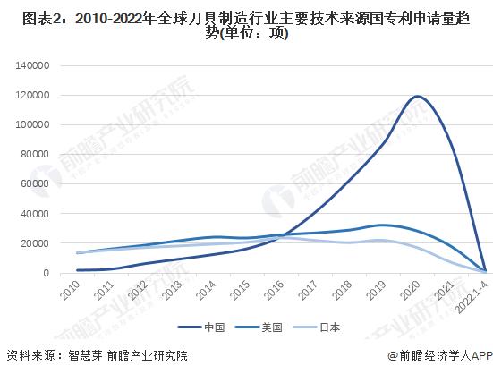 收藏！2022年全球刀具制造行业技术竞争格局(附区域申请分布、申请人排名、专利申请集中度等)