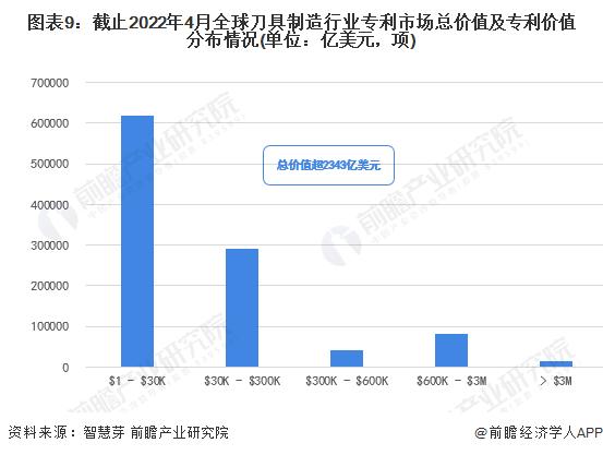 收藏！2022年全球刀具制造行业技术竞争格局(附区域申请分布、申请人排名、专利申请集中度等)