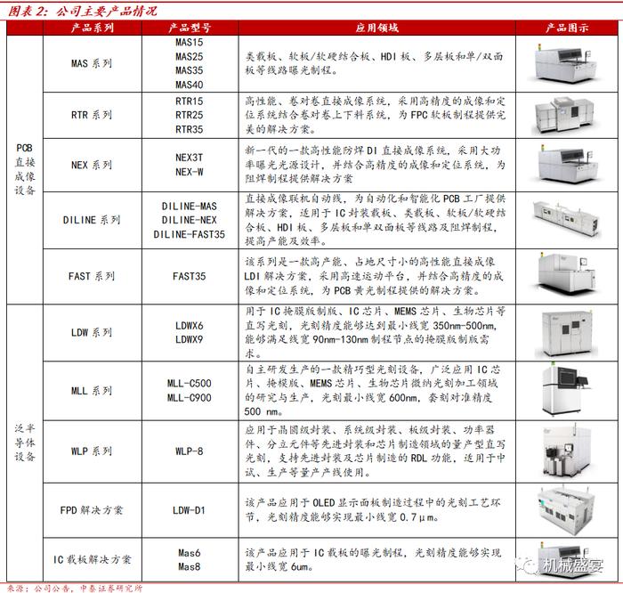 行业需求旺盛+国产替代，直写光刻头部企业迎快速发展——芯碁微装（688630）深度报告