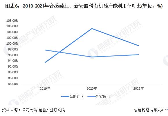 2022年中国有机硅行业龙头企业对比：合盛硅业VS新安股份 谁是中国“有机硅之王”？