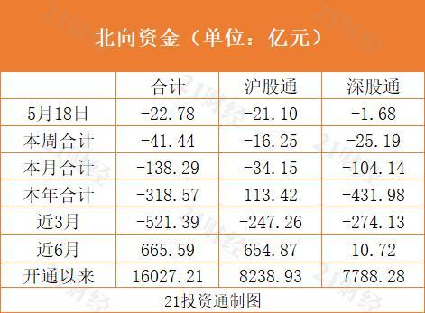 北向资金再次净流出，加仓银行股减持白酒股（附最新十大成交活跃股名单）